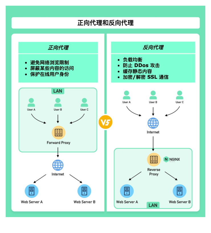 正向代理和反向代理.png