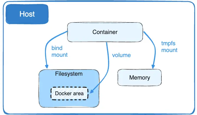 Docker主机上的绑定挂载