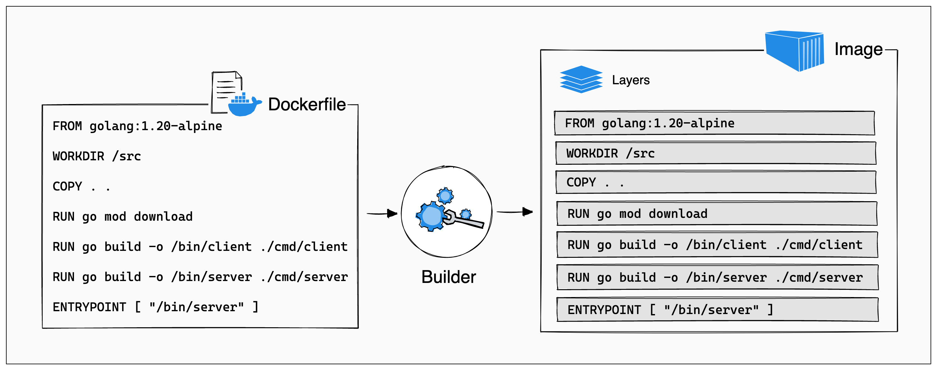 从 Dockerfile 到层级