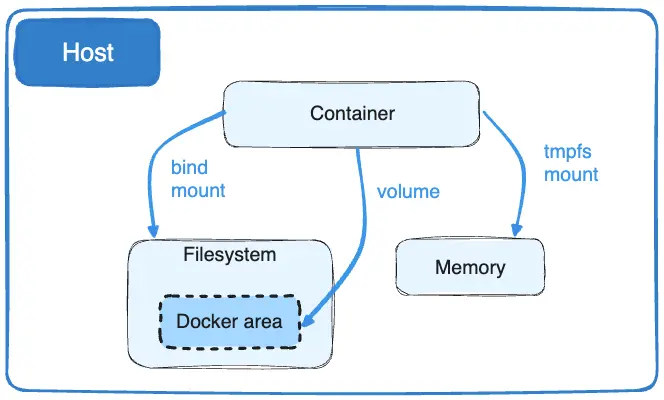 Docker host上的卷